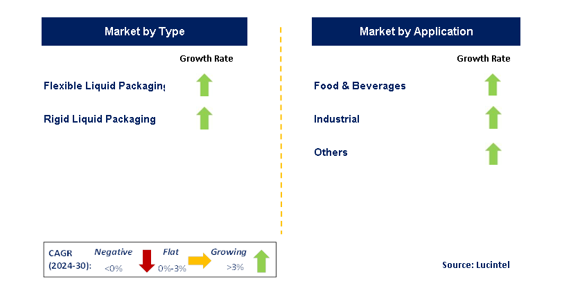 Liquid Carton Packaging by Segment